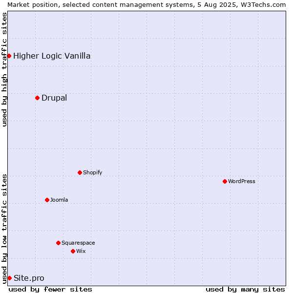 Market position of Drupal vs. Site.pro vs. Higher Logic Vanilla