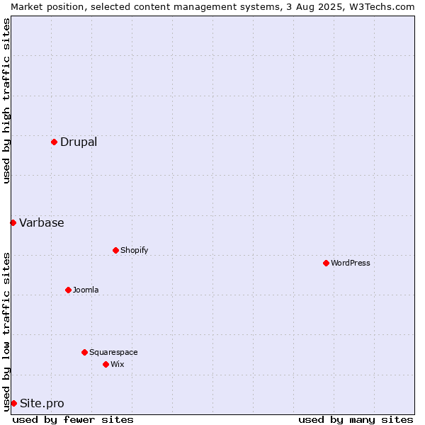 Market position of Drupal vs. Site.pro vs. Varbase