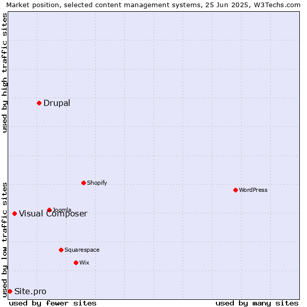 Market position of Drupal vs. Visual Composer vs. Site.pro