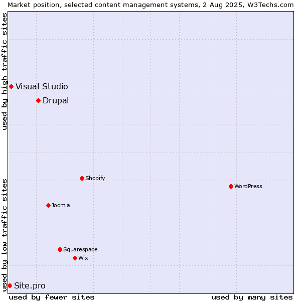 Market position of Drupal vs. Visual Studio vs. Site.pro