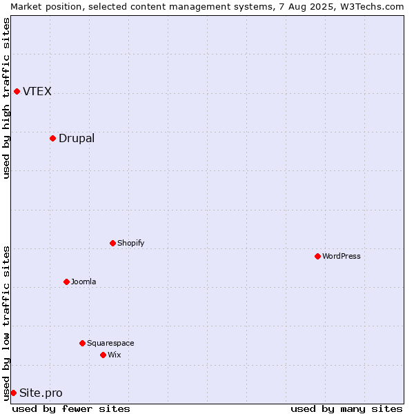 Market position of Drupal vs. VTEX vs. Site.pro