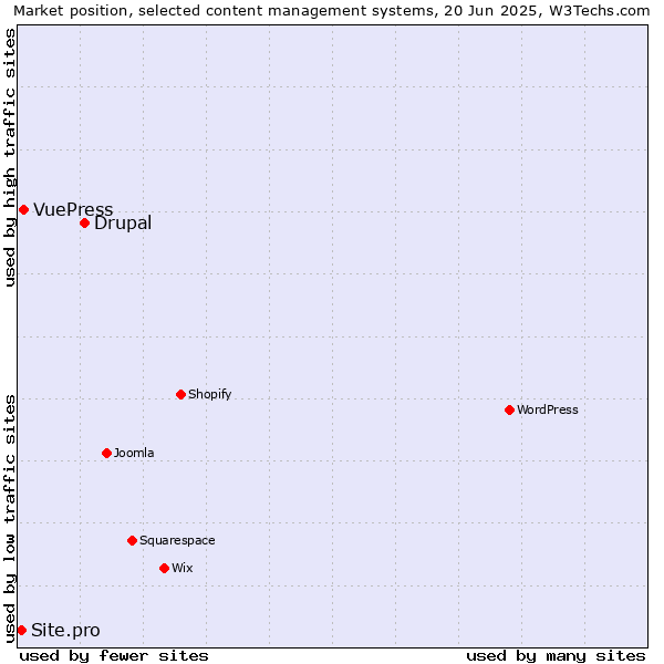 Market position of Drupal vs. VuePress vs. Site.pro