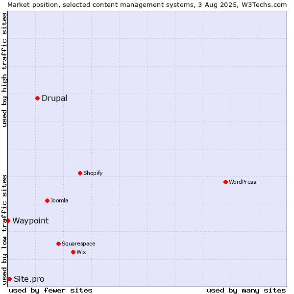 Market position of Drupal vs. Site.pro vs. Waypoint