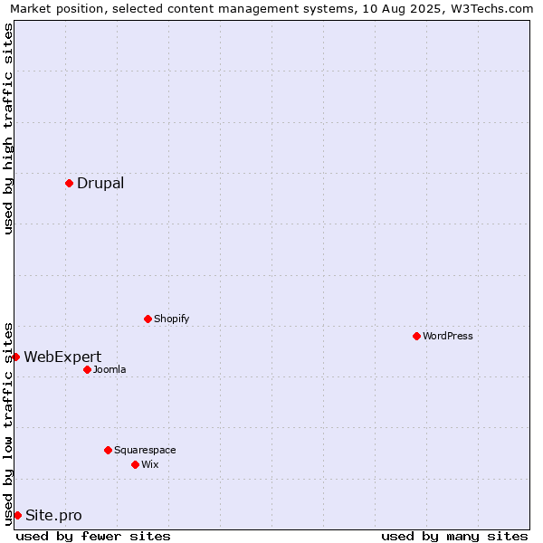 Market position of Drupal vs. Site.pro vs. WebExpert
