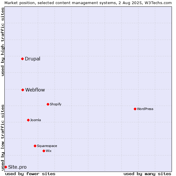 Market position of Webflow vs. Drupal vs. Site.pro
