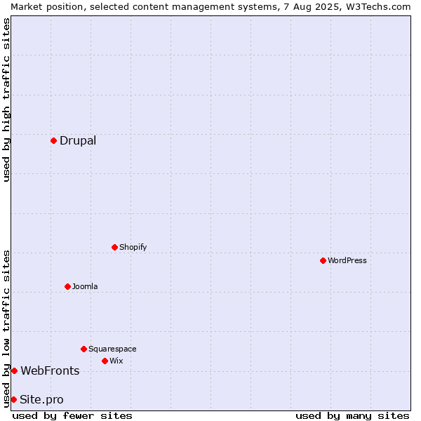 Market position of Drupal vs. WebFronts vs. Site.pro