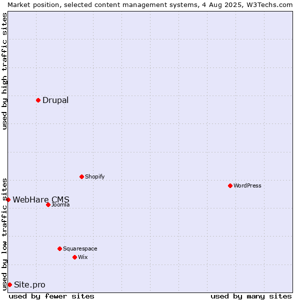 Market position of Drupal vs. Site.pro vs. WebHare CMS