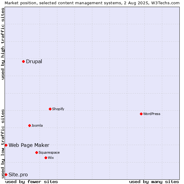 Market position of Drupal vs. Web Page Maker vs. Site.pro