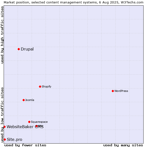 Market position of Drupal vs. Site.pro vs. WebsiteBaker CMS