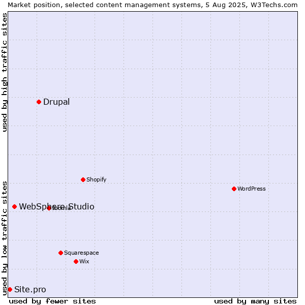 Market position of Drupal vs. WebSphere Studio vs. Site.pro