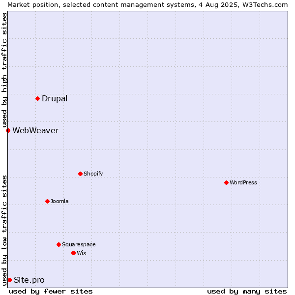 Market position of Drupal vs. Site.pro vs. WebWeaver