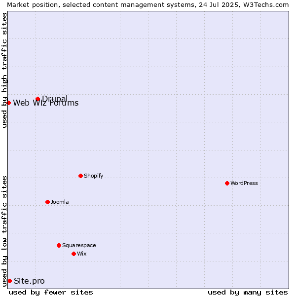 Market position of Drupal vs. Site.pro vs. Web Wiz Forums