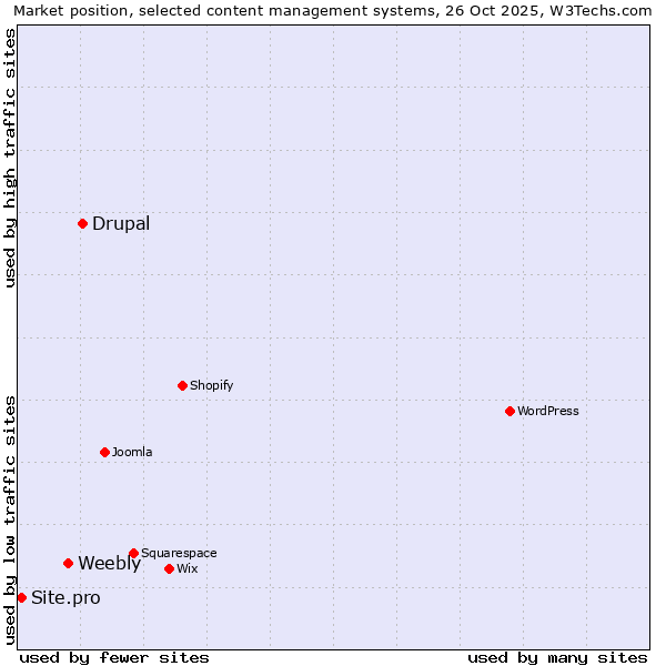 Market position of Drupal vs. Weebly vs. Site.pro