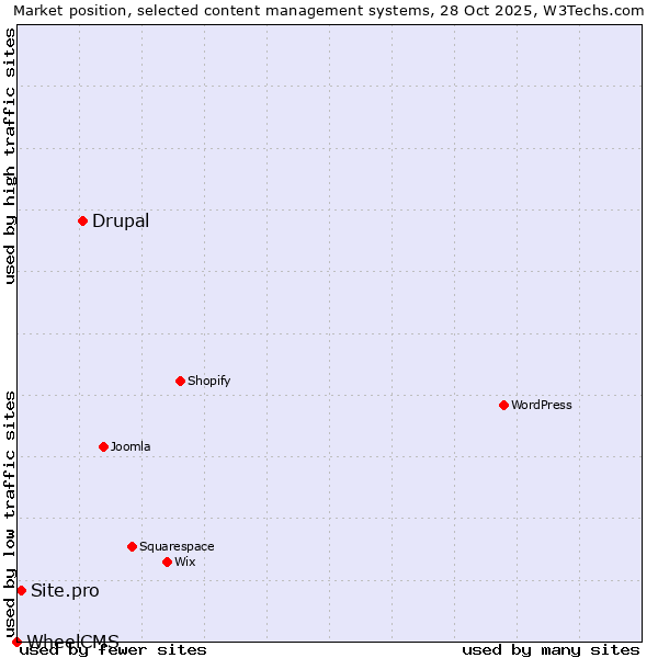 Market position of Drupal vs. Site.pro vs. WheelCMS