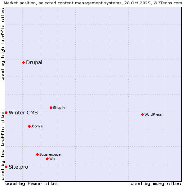 Market position of Drupal vs. Winter CMS vs. Site.pro