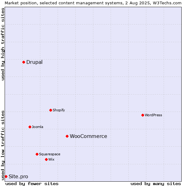 Market position of WooCommerce vs. Drupal vs. Site.pro