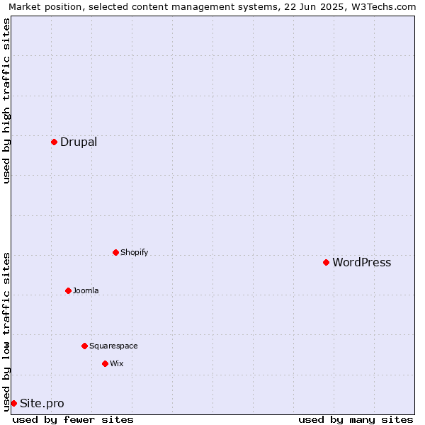 Market position of WordPress vs. Drupal vs. Site.pro