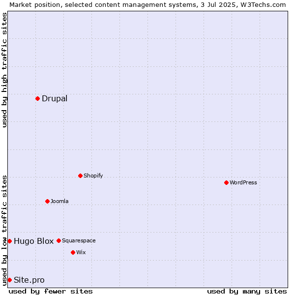 Market position of Drupal vs. Hugo Blox vs. Site.pro