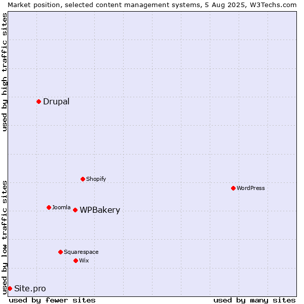 Market position of WPBakery vs. Drupal vs. Site.pro
