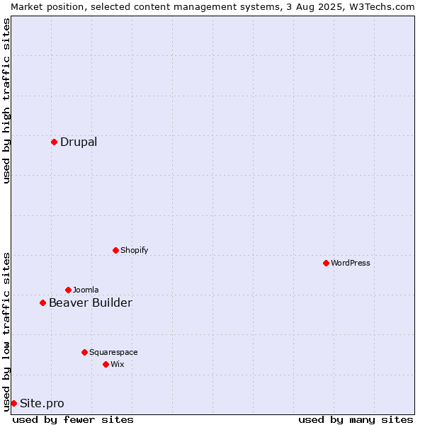 Market position of Drupal vs. Beaver Builder vs. Site.pro
