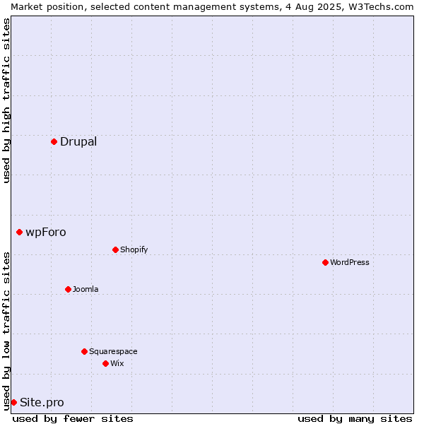 Market position of Drupal vs. wpForo vs. Site.pro