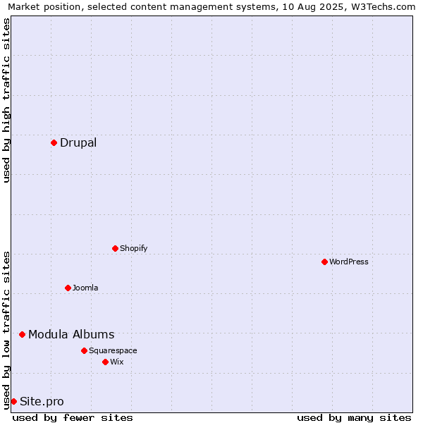 Market position of Drupal vs. Modula Albums vs. Site.pro