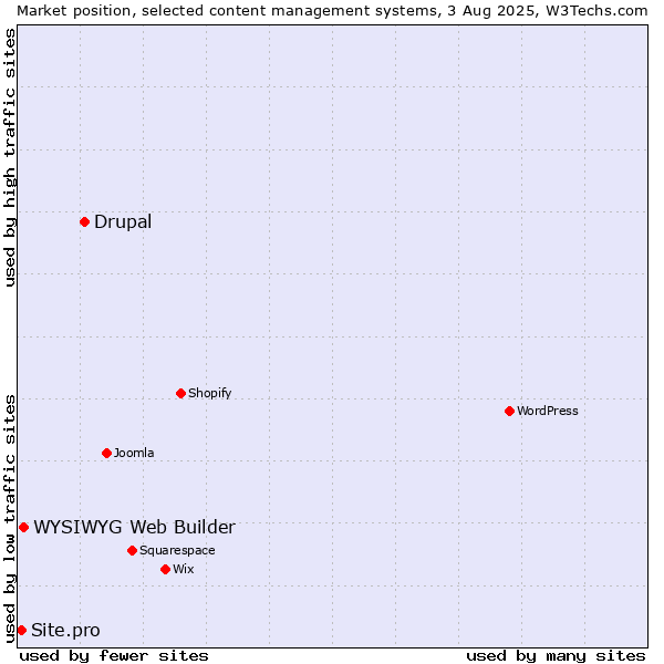 Market position of Drupal vs. WYSIWYG Web Builder vs. Site.pro
