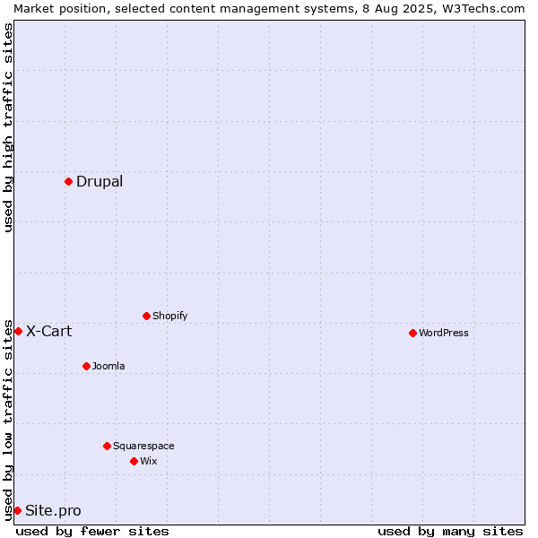 Market position of Drupal vs. X-Cart vs. Site.pro