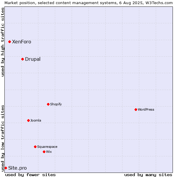 Market position of Drupal vs. XenForo vs. Site.pro