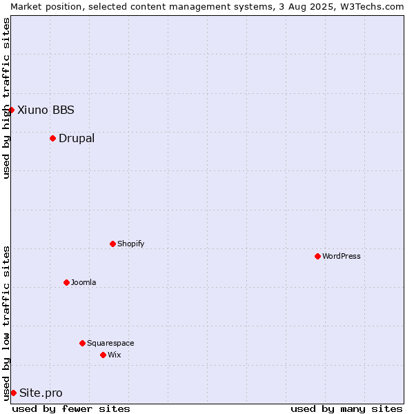 Market position of Drupal vs. Site.pro vs. Xiuno BBS