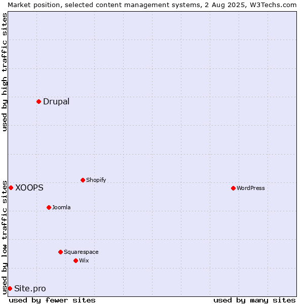 Market position of Drupal vs. XOOPS vs. Site.pro