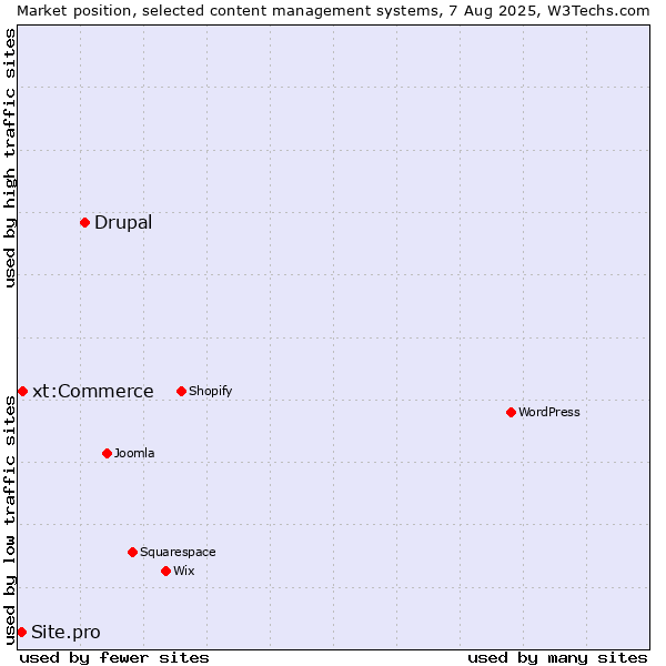 Market position of Drupal vs. xt:Commerce vs. Site.pro