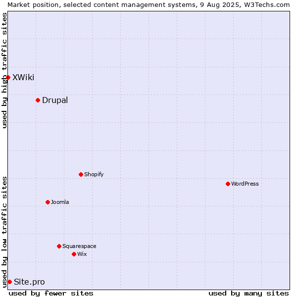 Market position of Drupal vs. Site.pro vs. XWiki