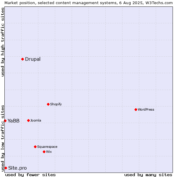 Market position of Drupal vs. Site.pro vs. YaBB