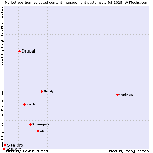 Market position of Drupal vs. Site.pro vs. Yo!Kart