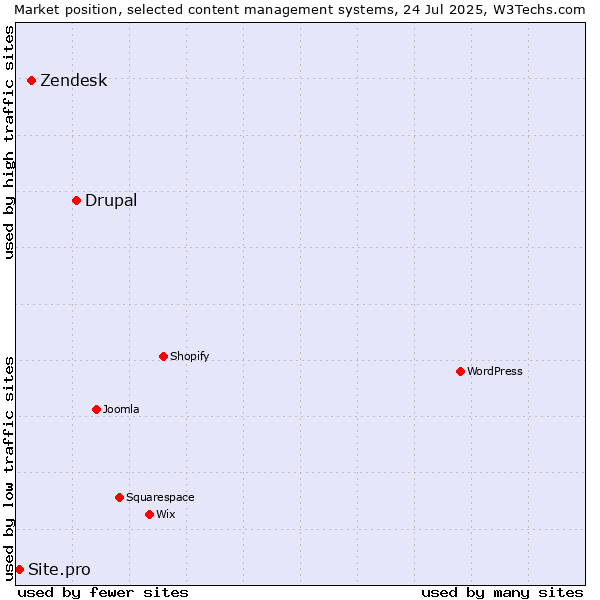 Market position of Drupal vs. Zendesk vs. Site.pro
