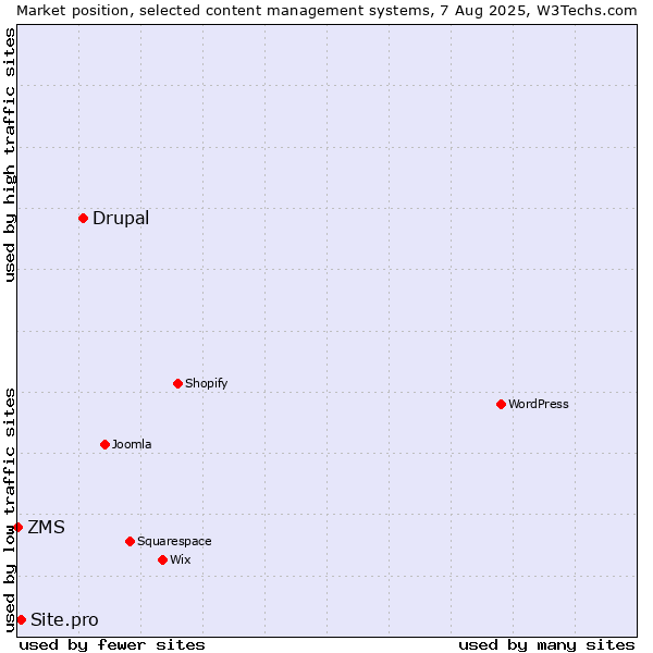Market position of Drupal vs. Site.pro vs. ZMS