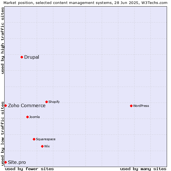Market position of Drupal vs. Zoho Commerce vs. Site.pro