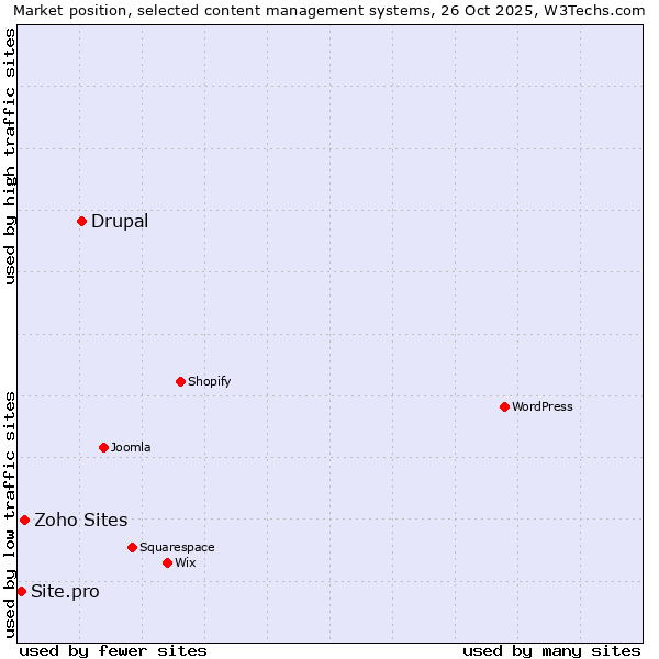 Market position of Drupal vs. Zoho Sites vs. Site.pro