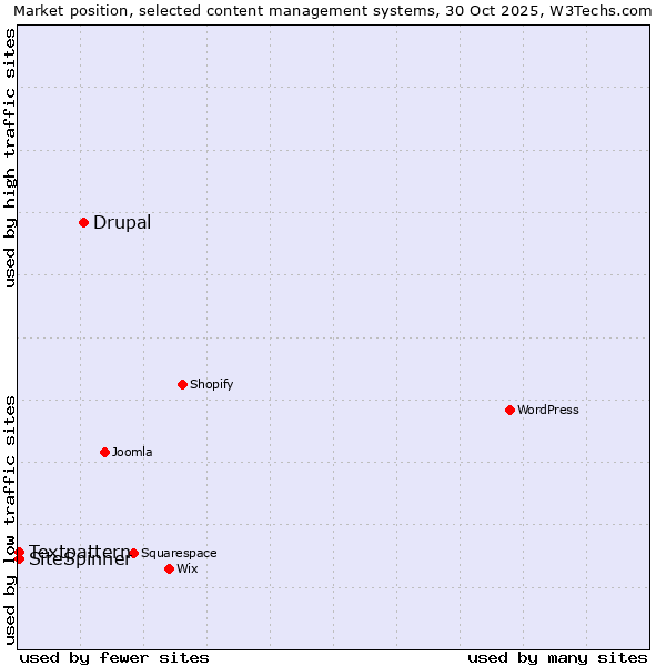 Market position of Drupal vs. Textpattern vs. SiteSpinner