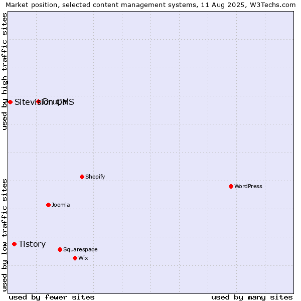 Market position of Drupal vs. Tistory vs. Sitevision CMS