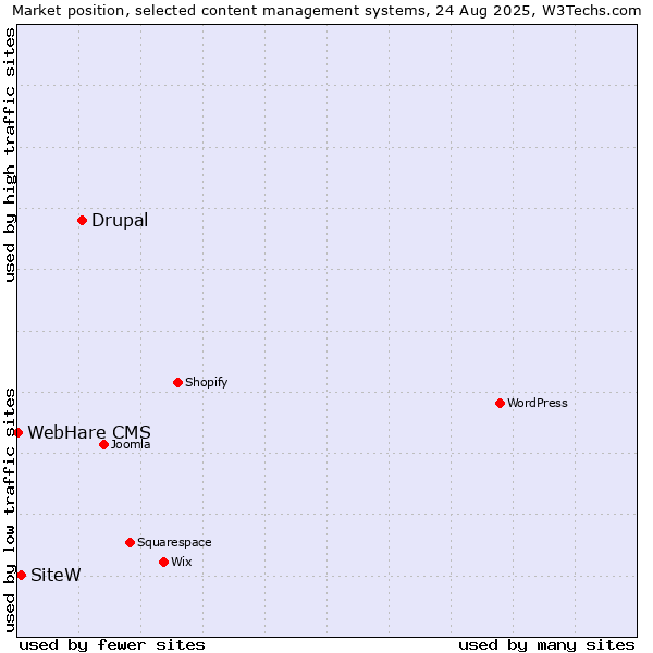 Market position of Drupal vs. SiteW vs. WebHare CMS