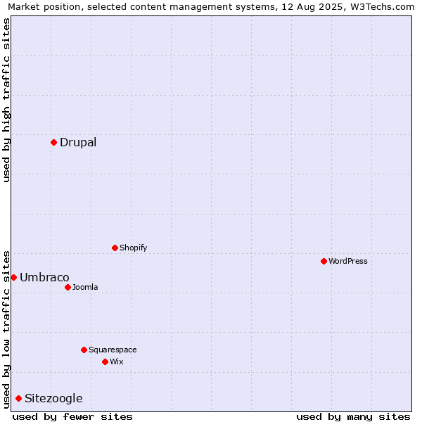 Market position of Drupal vs. Sitezoogle vs. Umbraco