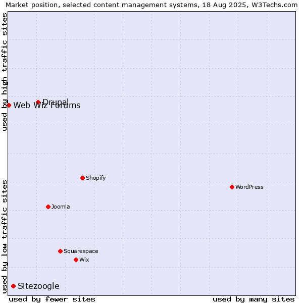 Market position of Drupal vs. Sitezoogle vs. Web Wiz Forums