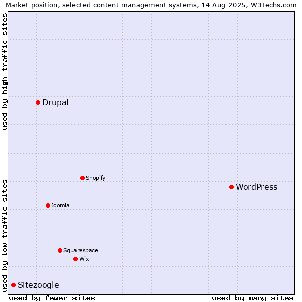 Market position of WordPress vs. Drupal vs. Sitezoogle