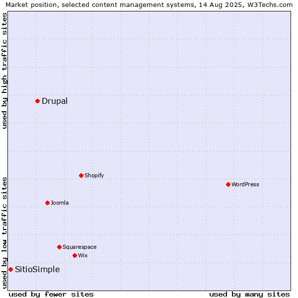 Market position of Drupal vs. SitioSimple
