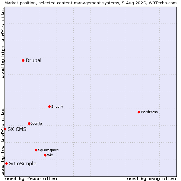 Market position of Drupal vs. SitioSimple vs. SX CMS
