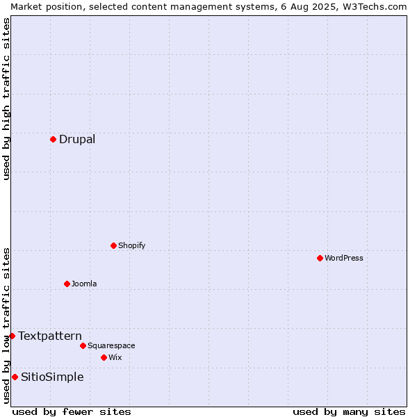 Market position of Drupal vs. SitioSimple vs. Textpattern