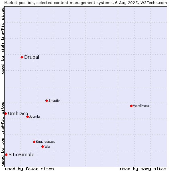 Market position of Drupal vs. SitioSimple vs. Umbraco