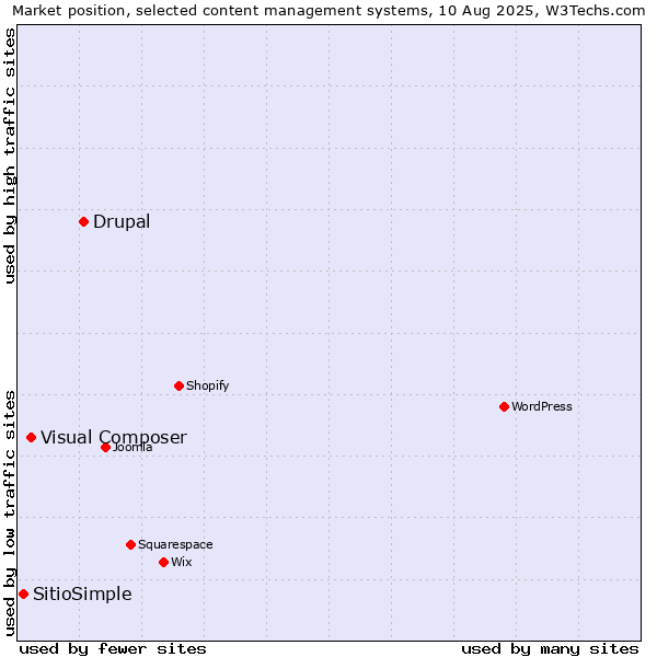 Market position of Drupal vs. Visual Composer vs. SitioSimple